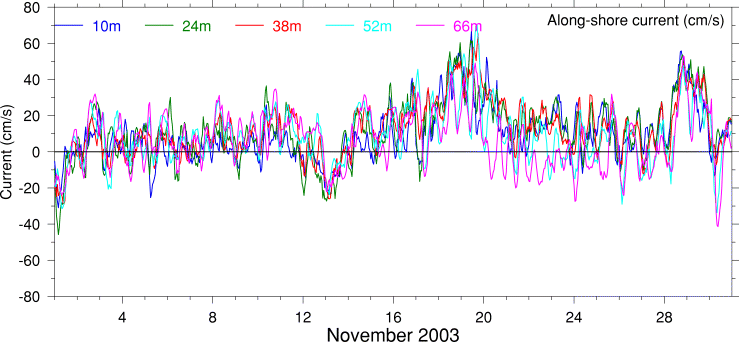 Alongshore Current, November 2003