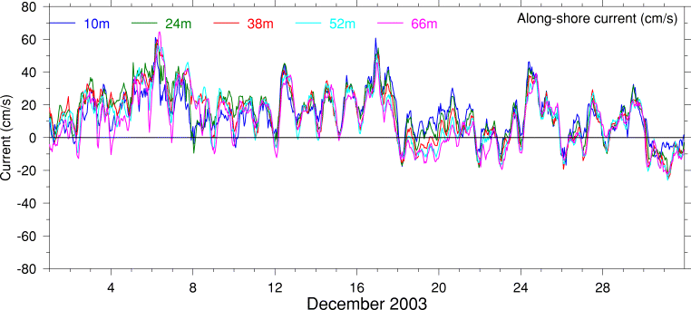 Alongshore Current, December 2003