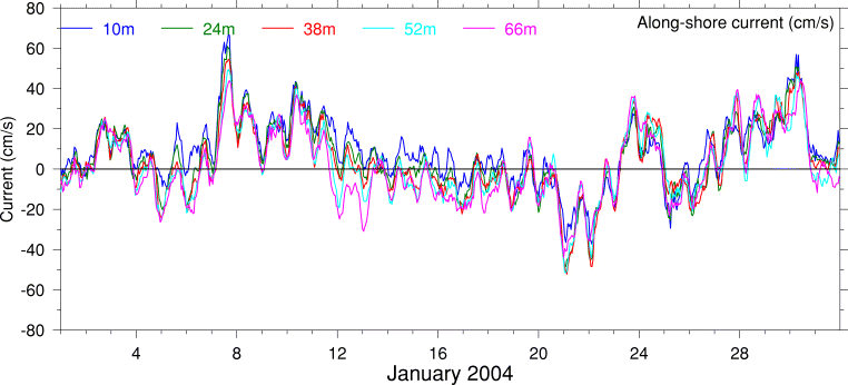 Alongshore Current, January 2004