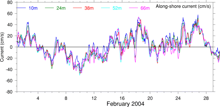 Alongshore Current, February 2004