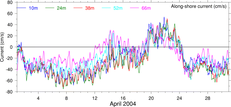 Alongshore Current, April 2004