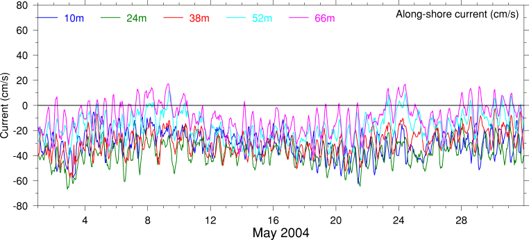 Alongshore Current, May 2004