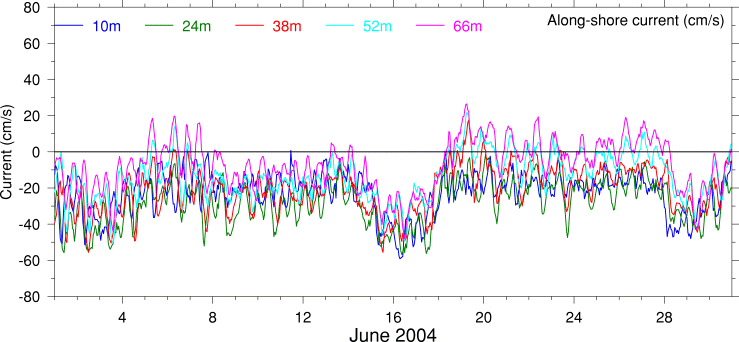 Alongshore Current, June 2004