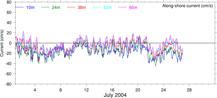 Alongshore Current, July 2004