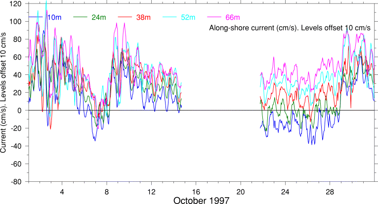 Alongshore Current, October 1997