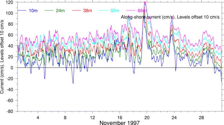 Alongshore Current, November 1997