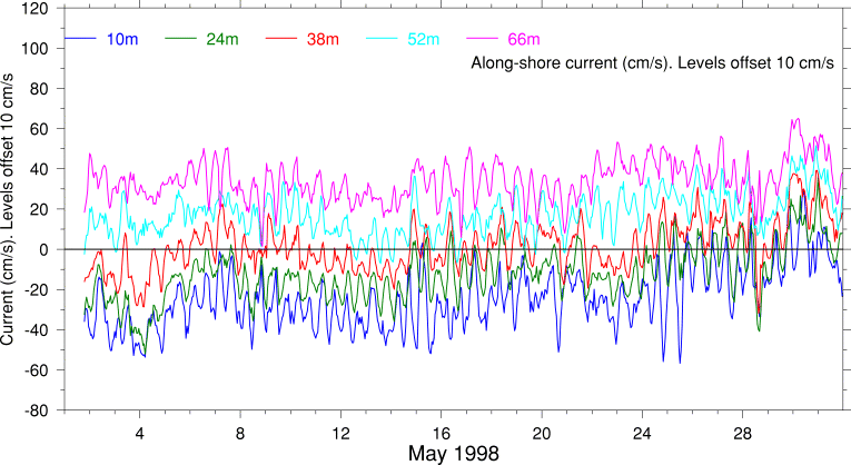 Alongshore Current, May 1998