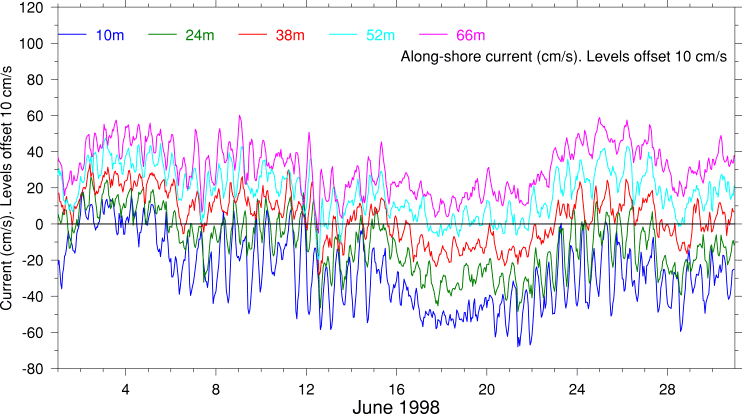 Alongshore Current, June 1998