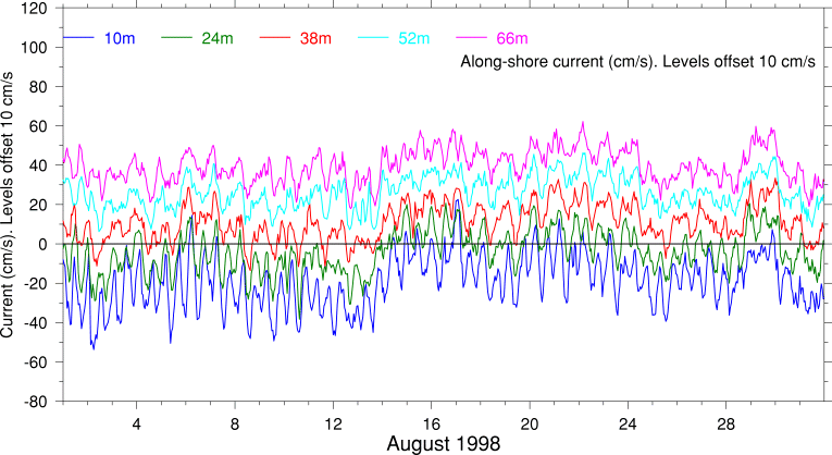 Alongshore Current, August 1998