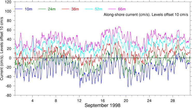Alongshore Current, September 1998
