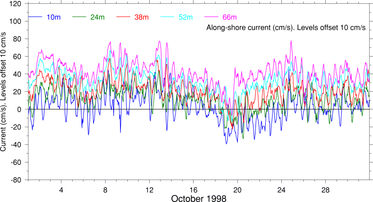 Alongshore Current, October 1998
