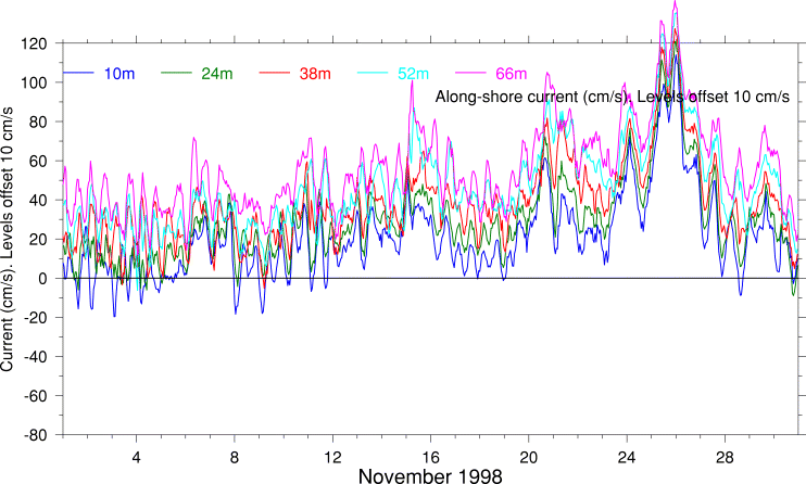 Alongshore Current, November 1998