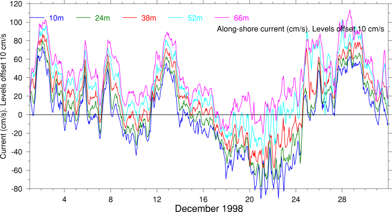 Alongshore Current, December 1998