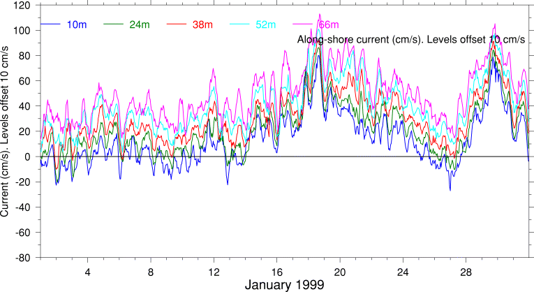 Alongshore Current, January 1999