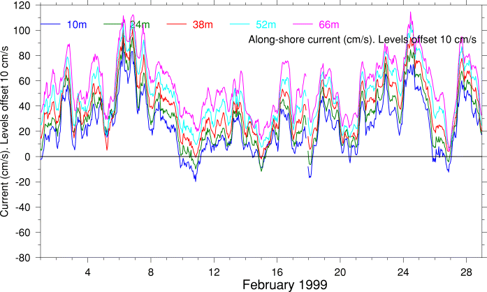 Alongshore Current, February 1999