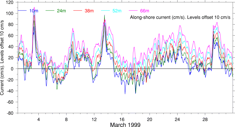 Alongshore Current, March 1999