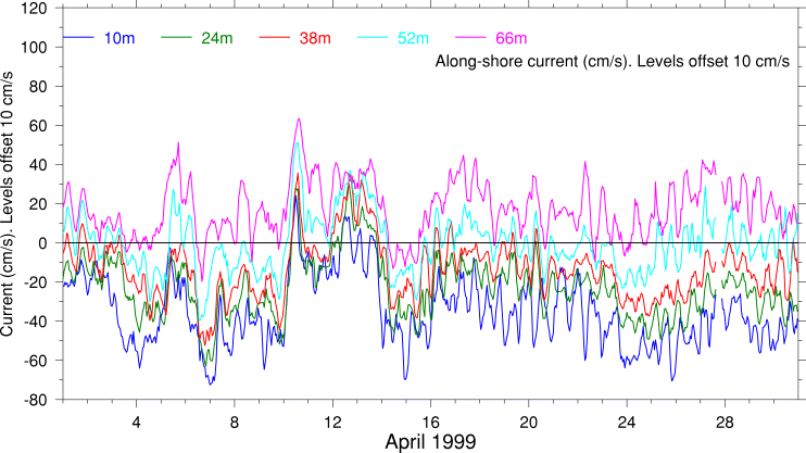 Alongshore Current, April 1999