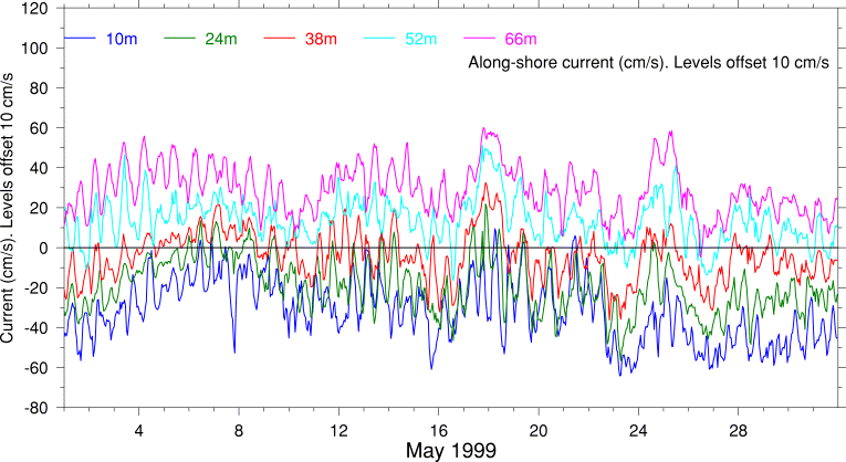 Alongshore Current, May 1999