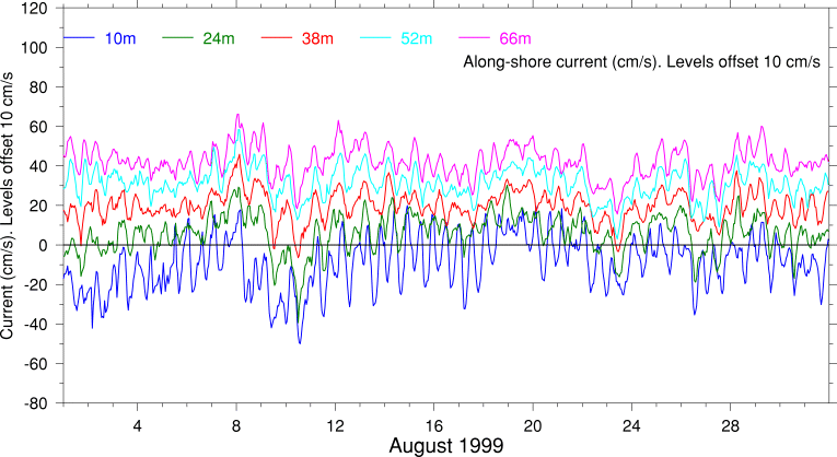 Alongshore Current, August 1999