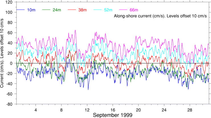 Alongshore Current, September 1999