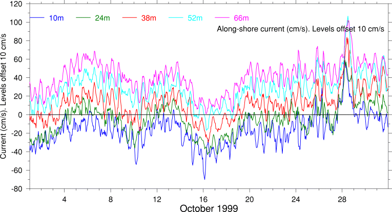 Alongshore Current, October 1999