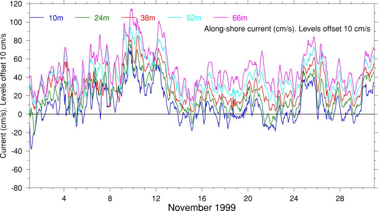 Alongshore Current, November 1999