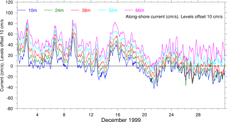 Alongshore Current, December 1999