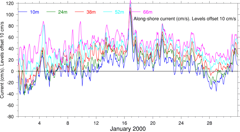Alongshore Current, January 2000