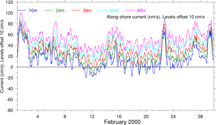 Alongshore Current, February 2000