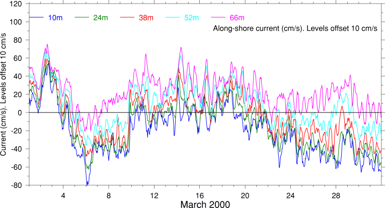 Alongshore Current, March 2000