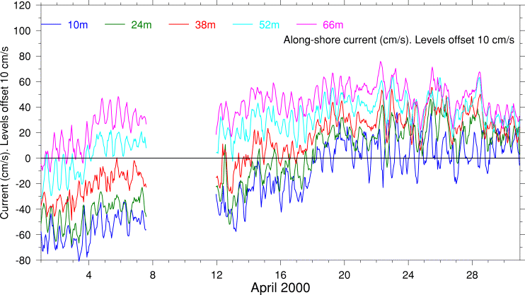 Alongshore Current, April 2000