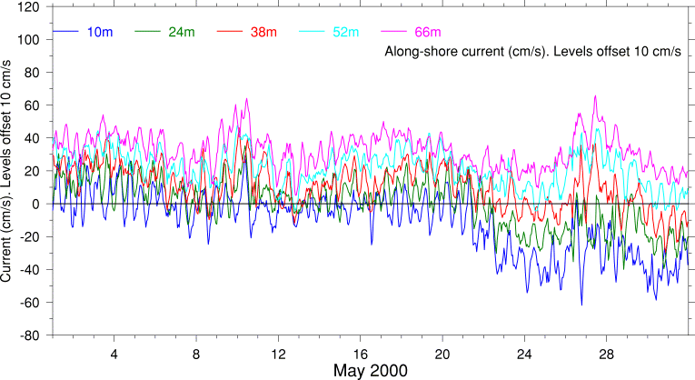 Alongshore Current, May 2000
