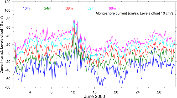 Alongshore Current, June 2000