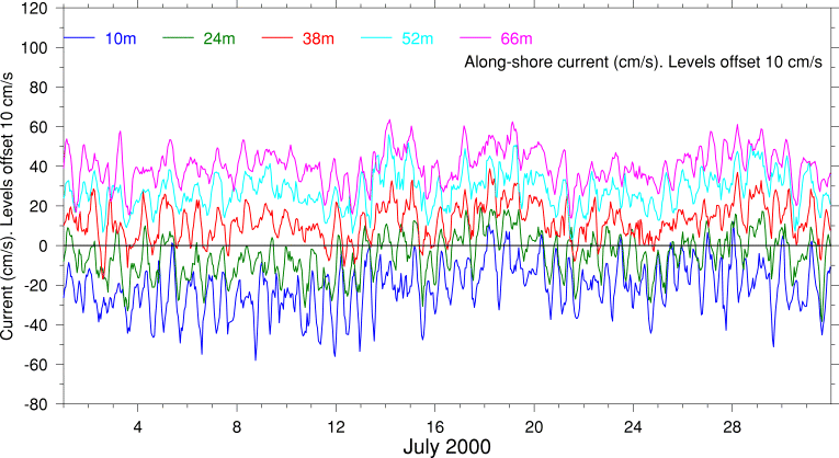 Alongshore Current, July 2000