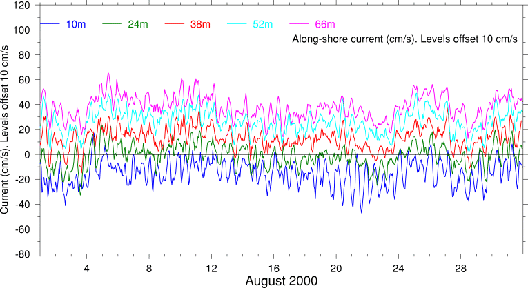 Alongshore Current, August 2000