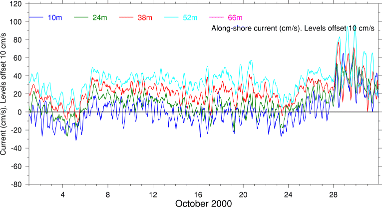 Alongshore Current, October 2000