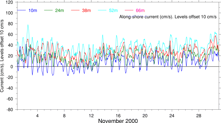 Alongshore Current, November 2000