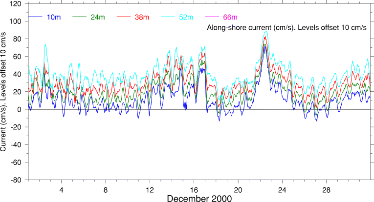 Alongshore Current, December 2000