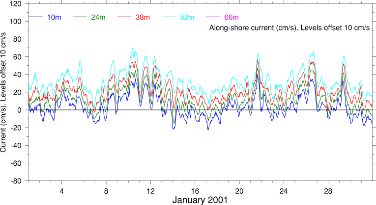 Alongshore Current, January 2001