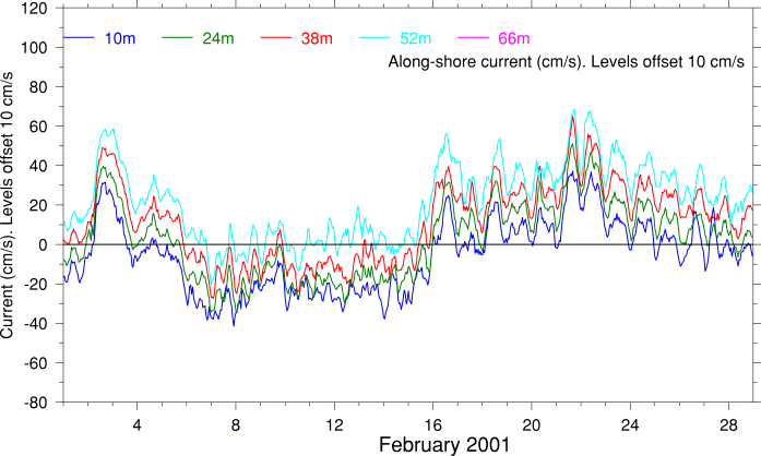 Alongshore Current, February 2001