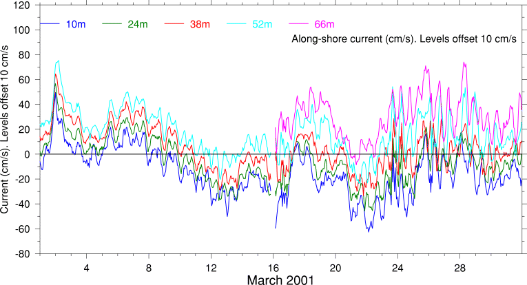 Alongshore Current, March 2001
