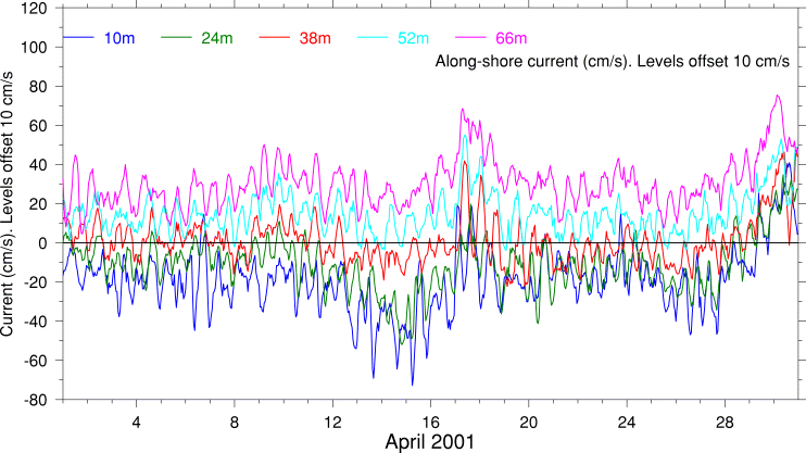 Alongshore Current, April 2001