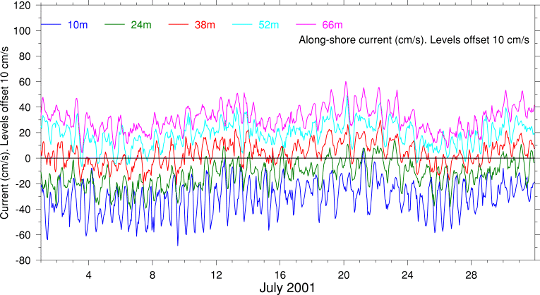Alongshore Current, July 2001