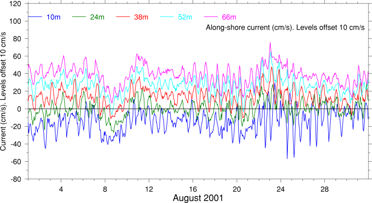 Alongshore Current, August 2001