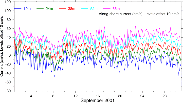 Alongshore Current, September 2001