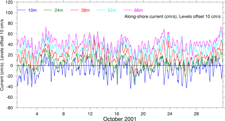 Alongshore Current, October 2001