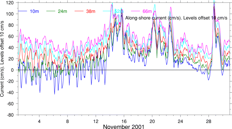 Alongshore Current, November 2001