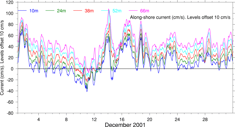 Alongshore Current, December 2001