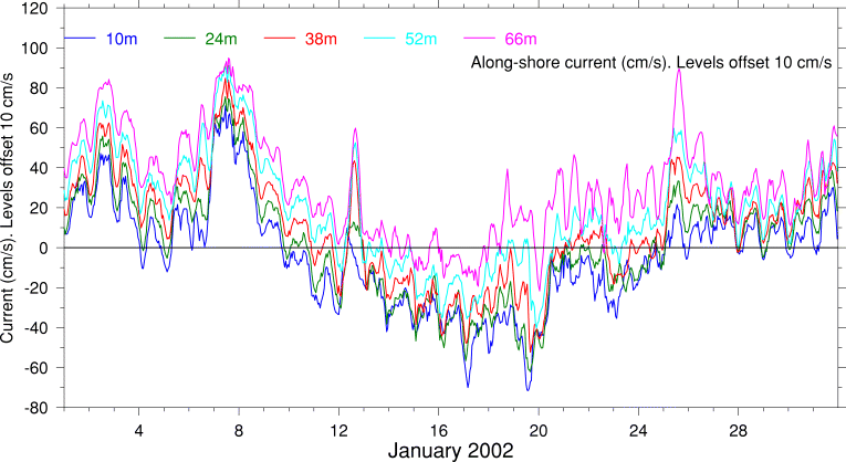 Alongshore Current, January 2002