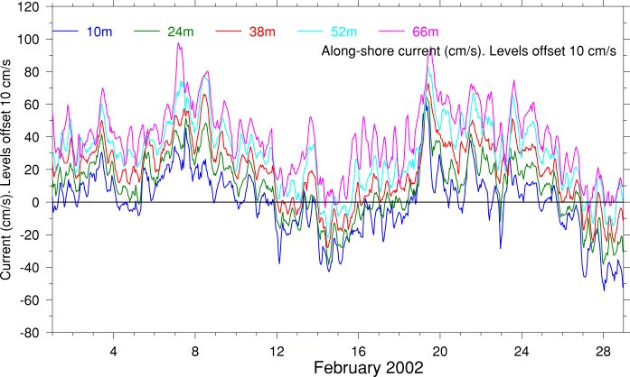 Alongshore Current, February 2002
